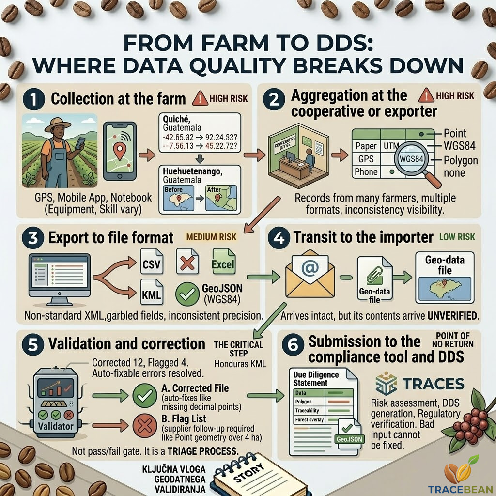 From farm to DDS — where geo-data quality breaks down across the supply chain