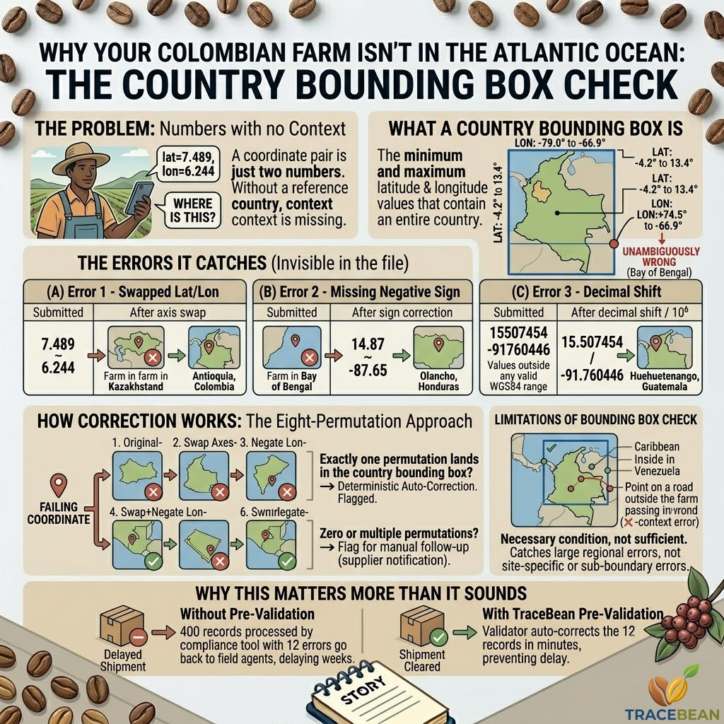 Country bounding box check — farm coordinates outside expected country boundary