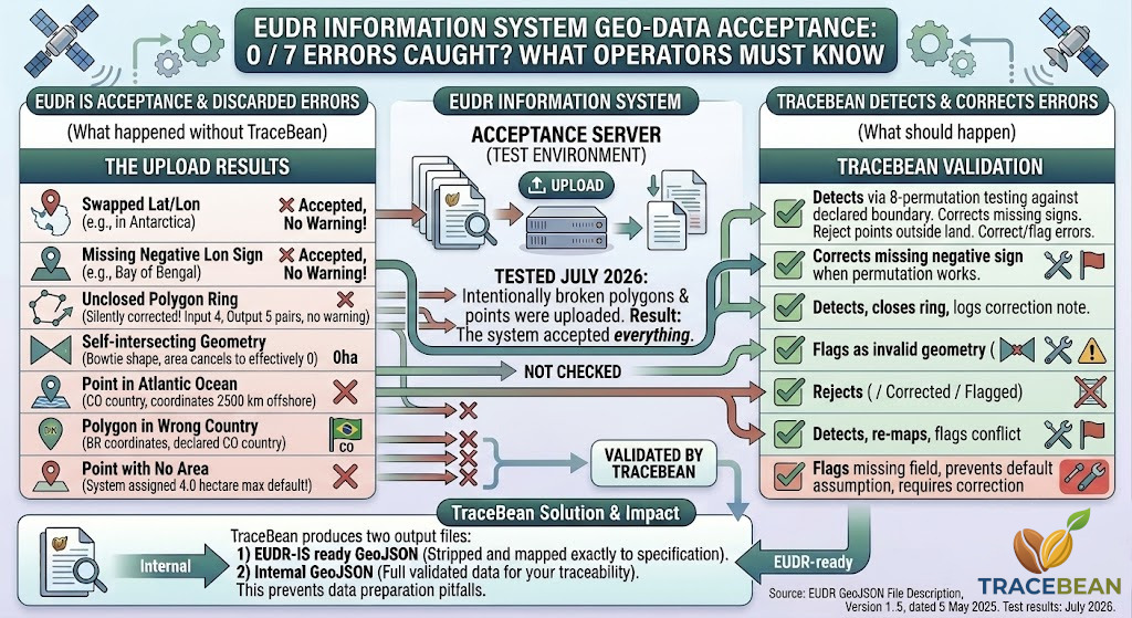 Eight broken polygons accepted by EUDR Information System without warning