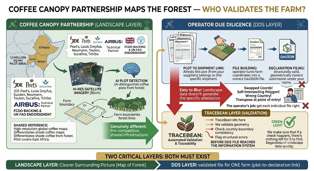 Diagram contrasting a landscape-scale coffee deforestation risk map with a single farm's DDS geolocation submission