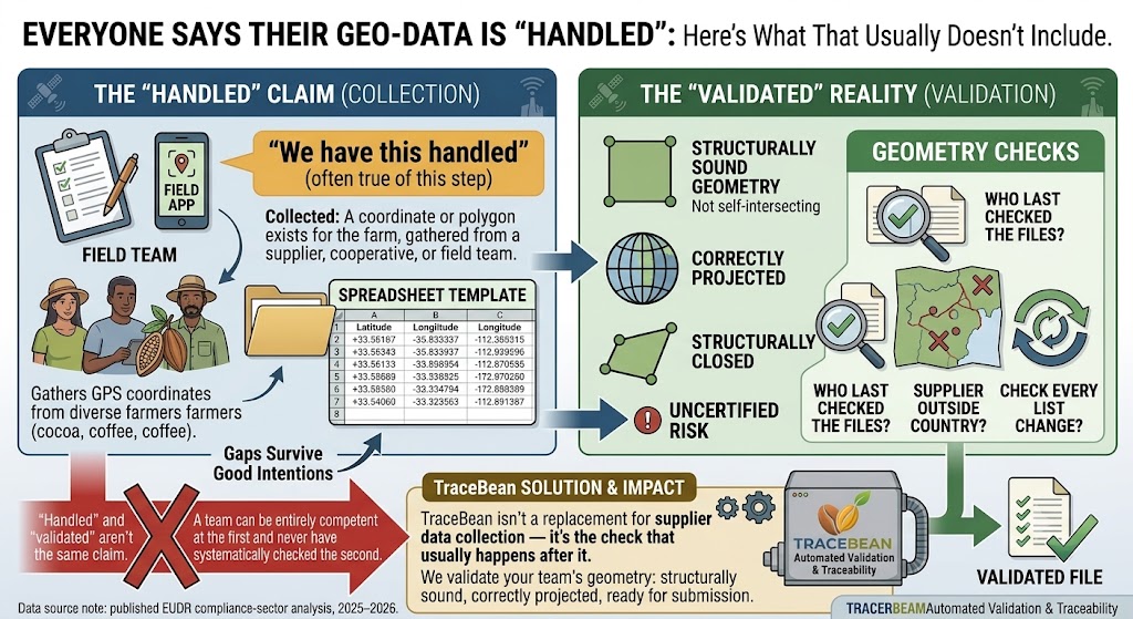 Diagram splitting geo-data readiness into two separate claims: collected and validated