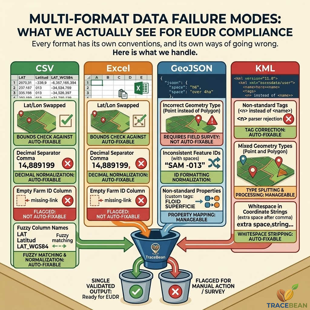 Multi-format data failure modes for EUDR compliance