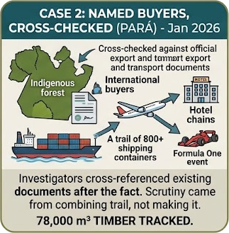 Named international buyers, tracked by satellite and paperwork together