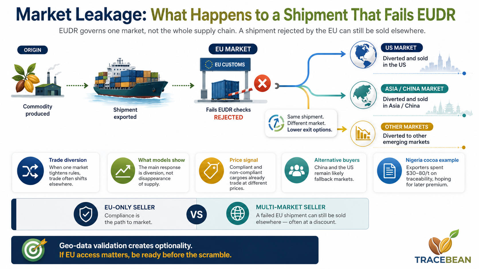 Diagram showing a rejected EU shipment being redirected to alternative markets in the US and Asia with no equivalent deforestation regulation