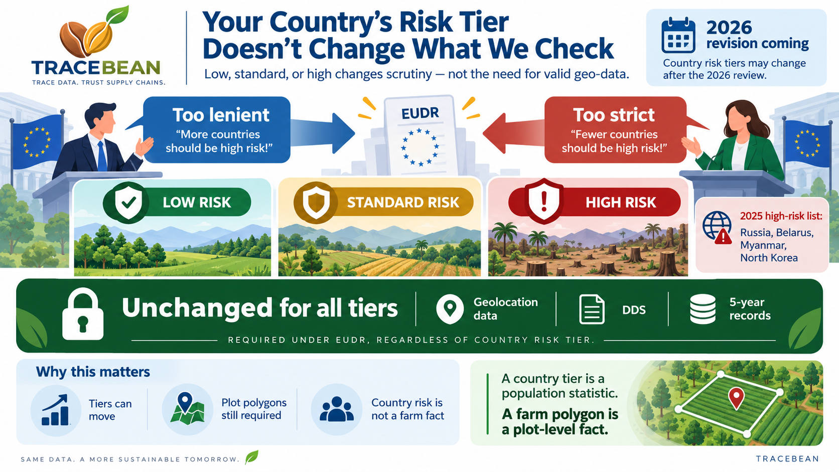 Diagram showing three country risk tiers with a political dispute arrow pointing in opposite directions, and a fixed geolocation requirement bar running underneath all three tiers unchanged