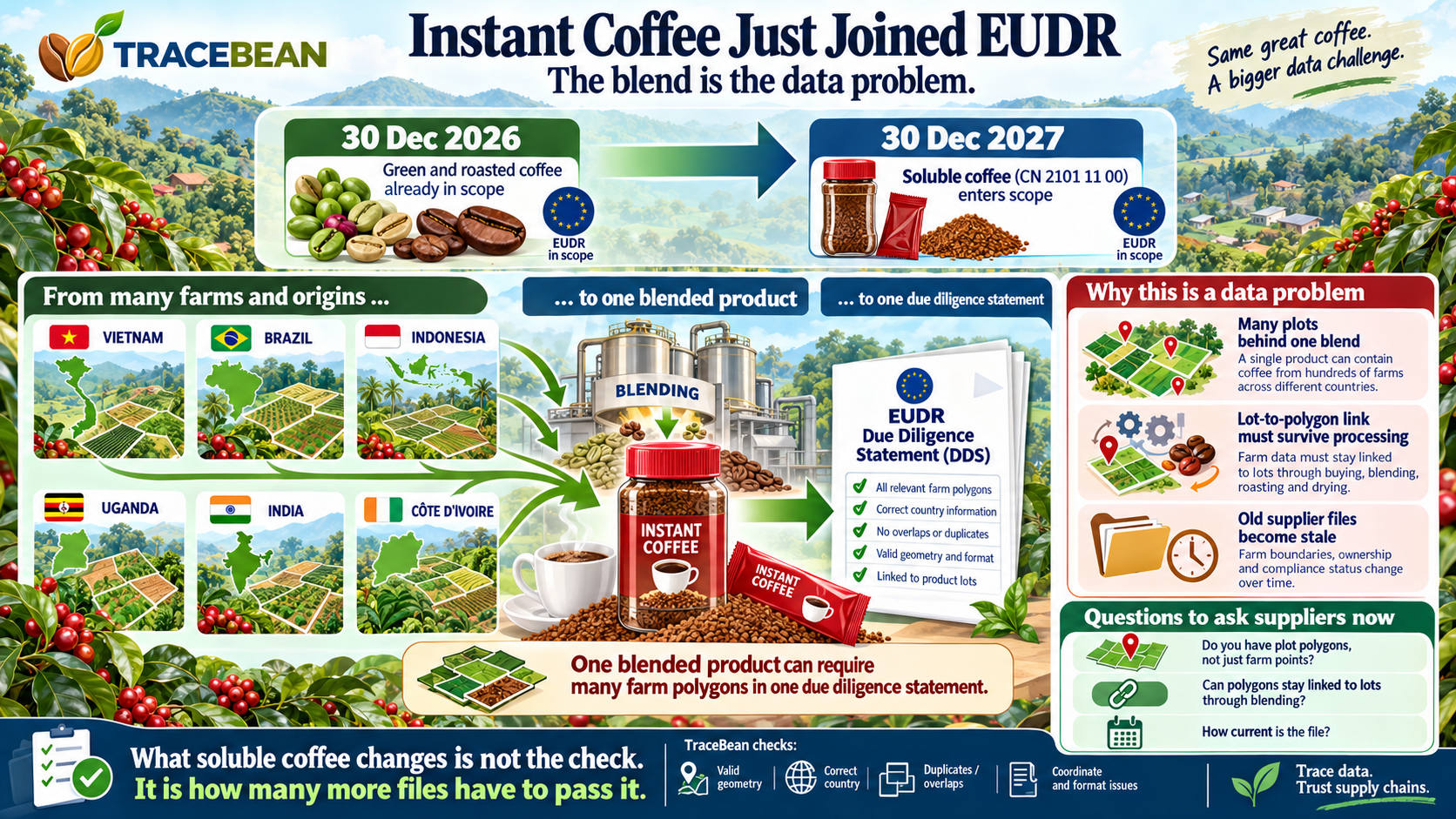 Timeline showing green and roasted coffee in EUDR scope from 30 December 2026 and soluble coffee (CN 2101 11 00) added from 30 December 2027, with the blend of many farm polygons behind one instant coffee product