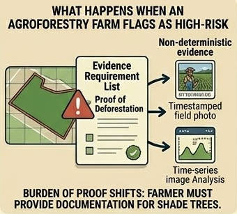 Evidence requirement when agroforestry farm flags as high-risk